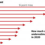 What Past Polling Misses Can Tell Us About the 2024 Election