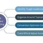 Best B2B Content Marketing Strategies to Beat Your Competitors